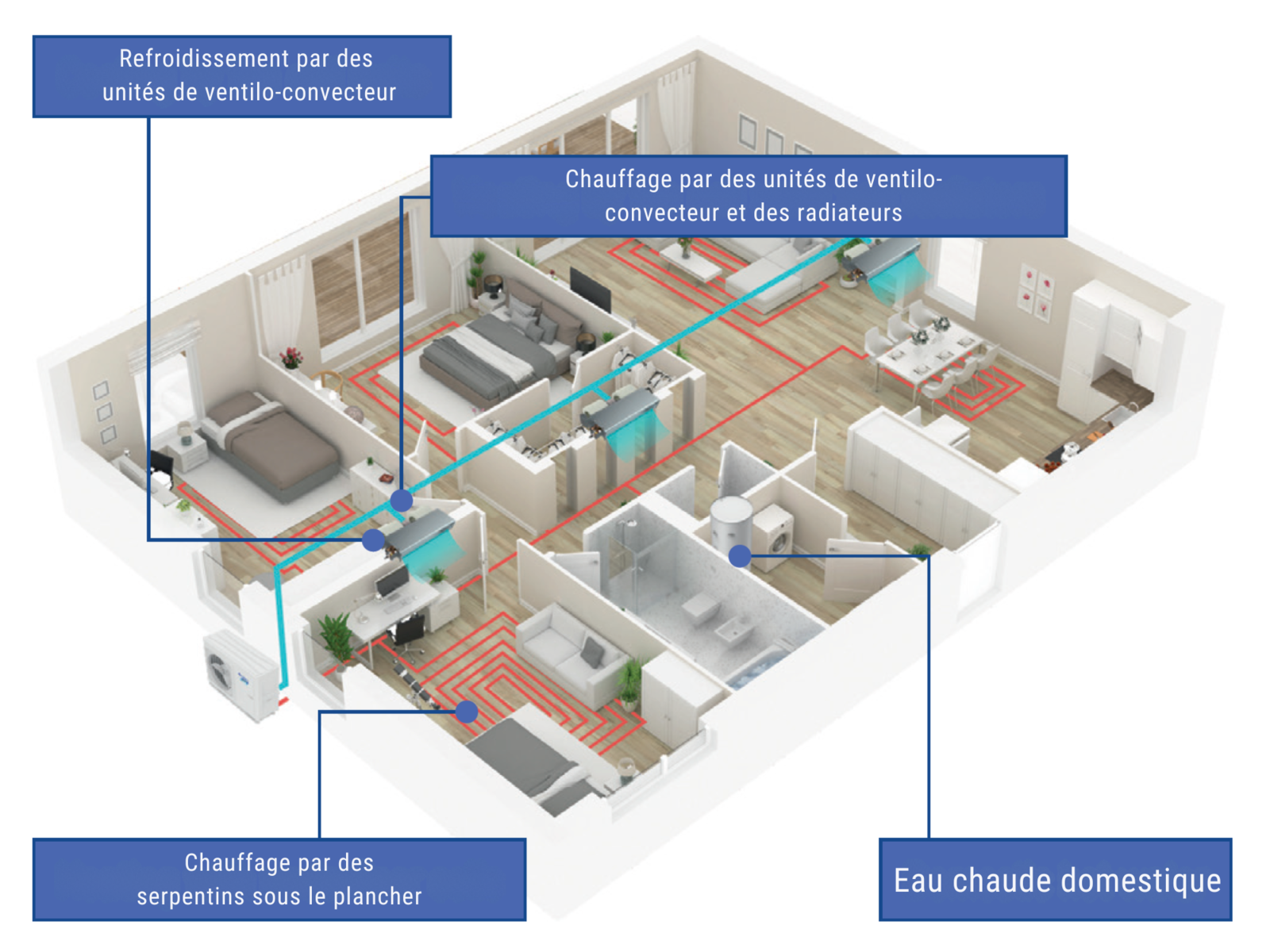 Schéma d'une maison équipée du Monobloc Kinghome : climatisation par ventilo-convecteurs, chauffage par plancher radiant et radiateurs, eau chaude sanitaire