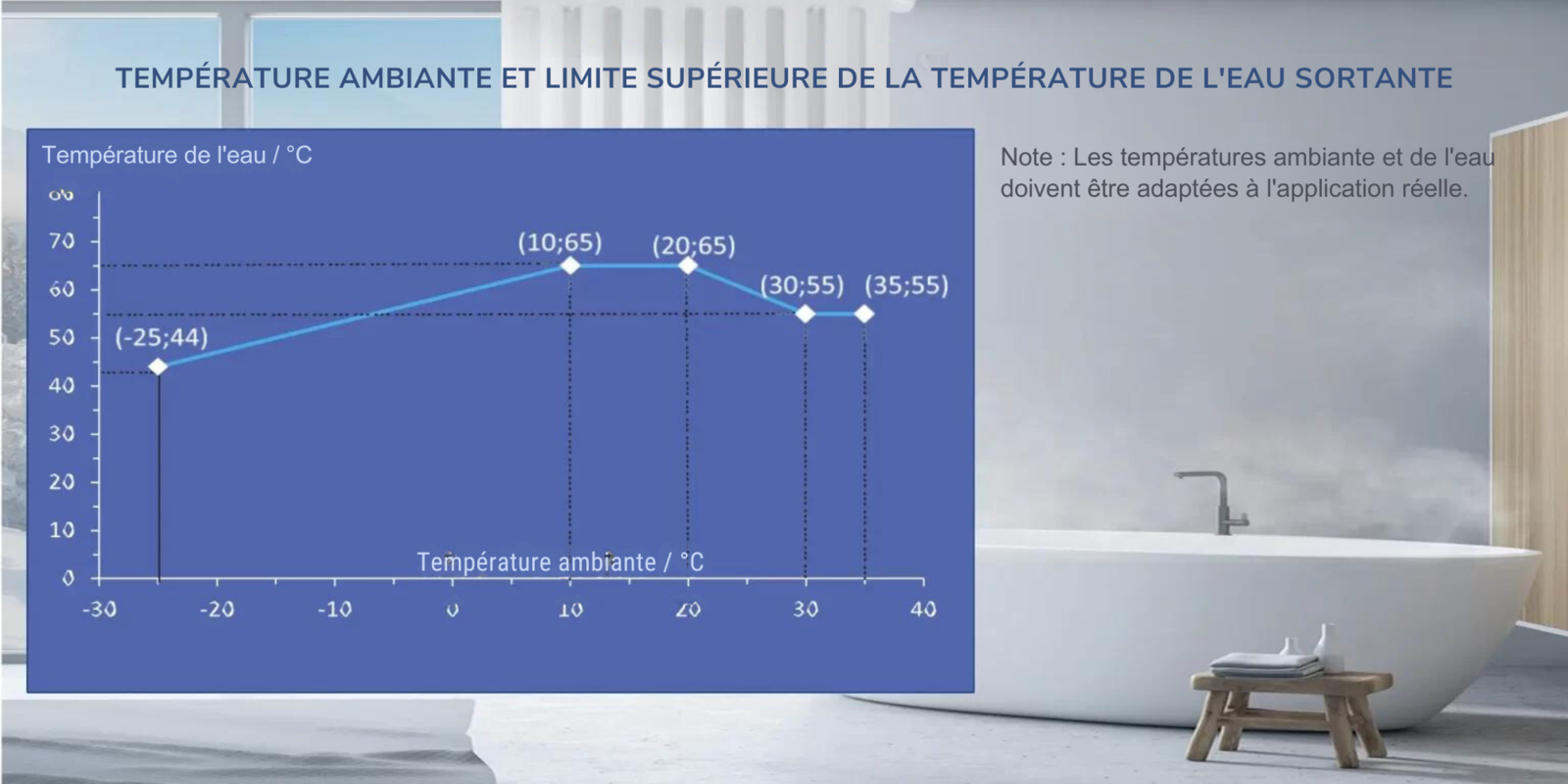 Graphique : température ambiante et limite supérieure de la température d'eau de sortie du Monobloc Kinghome